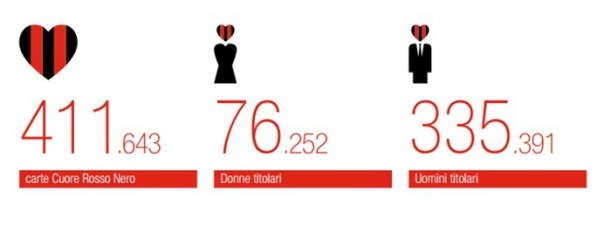 Number of Cuore Rossonero card holders as of the end of 2012-13.